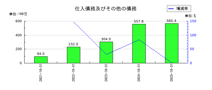 アシロの仕入債務及びその他の債務の推移