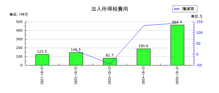 アシロの法人所得税費用の推移