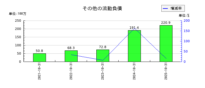 アシロのその他の流動負債の推移