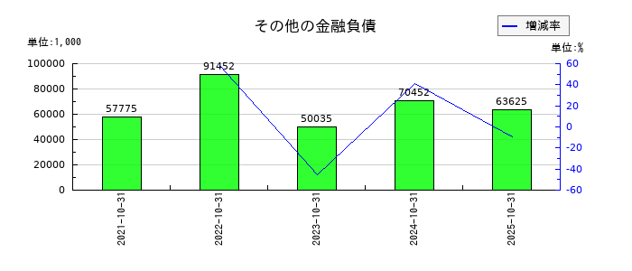 アシロのその他の金融負債の推移