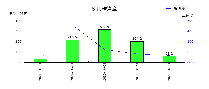 アシロの使用権資産の推移