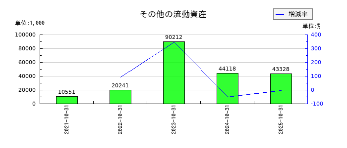 アシロのその他の流動資産の推移