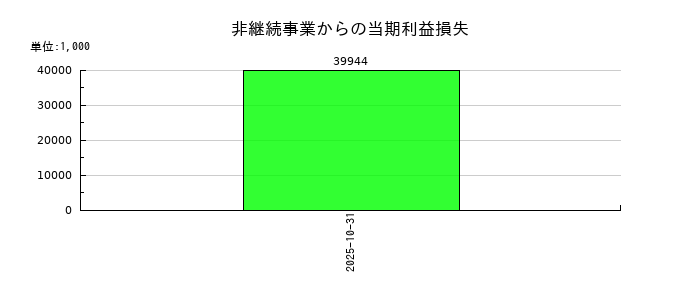 アシロの非継続事業からの当期利益損失の推移