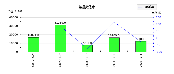 アシロの無形資産の推移