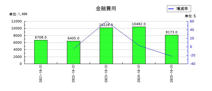 アシロの金融費用の推移