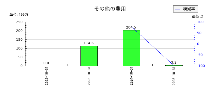 アシロのその他の費用の推移