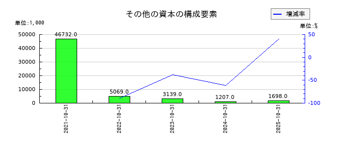 アシロのその他の資本の構成要素の推移