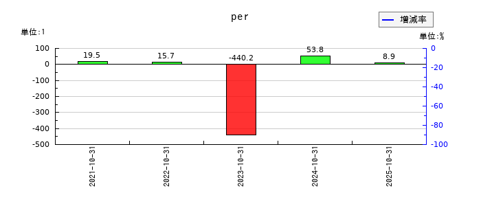 アシロのperの推移