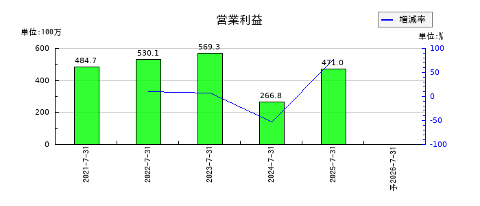 サーキュレーションの通期の営業利益推移