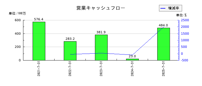 サーキュレーションの営業キャッシュフロー推移