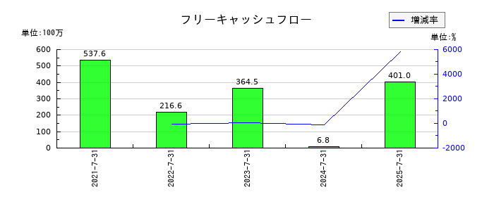 サーキュレーションのフリーキャッシュフロー推移