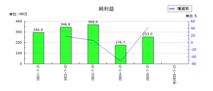 サーキュレーションの通期の純利益推移