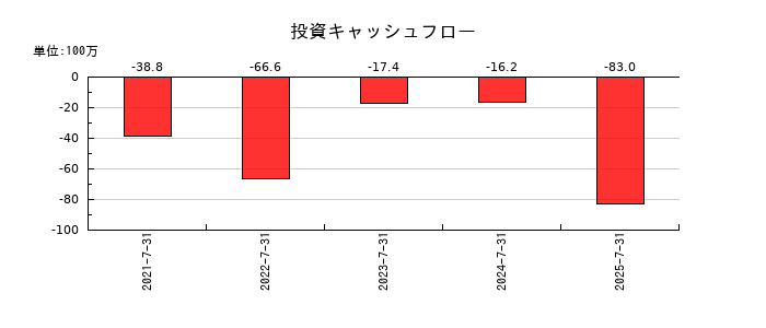 サーキュレーションの投資キャッシュフロー推移