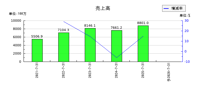 サーキュレーションの通期の売上高推移