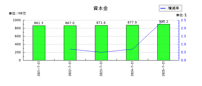 サーキュレーションの資本金の推移