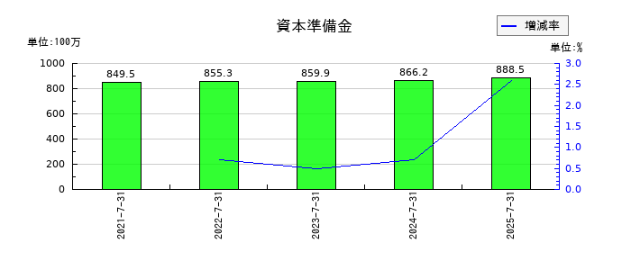 サーキュレーションの資本準備金の推移