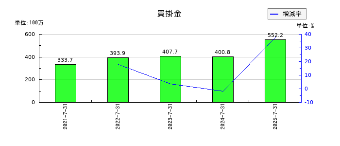 サーキュレーションの買掛金の推移