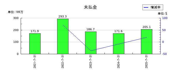 サーキュレーションの未払金の推移
