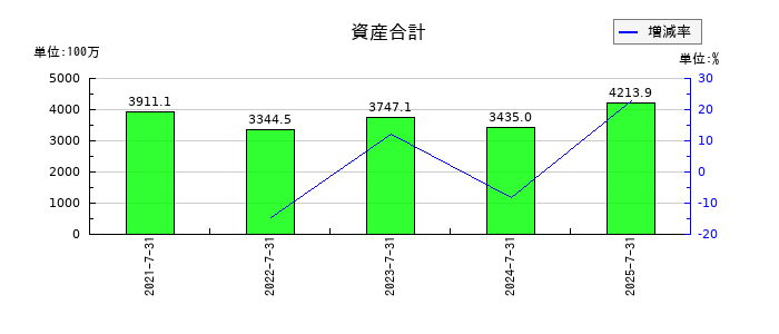 サーキュレーションの資産合計の推移