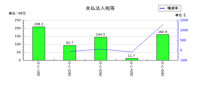 サーキュレーションの未払法人税等の推移