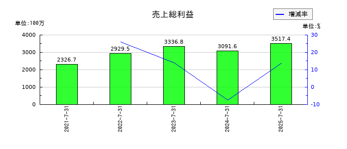 サーキュレーションの売上総利益の推移