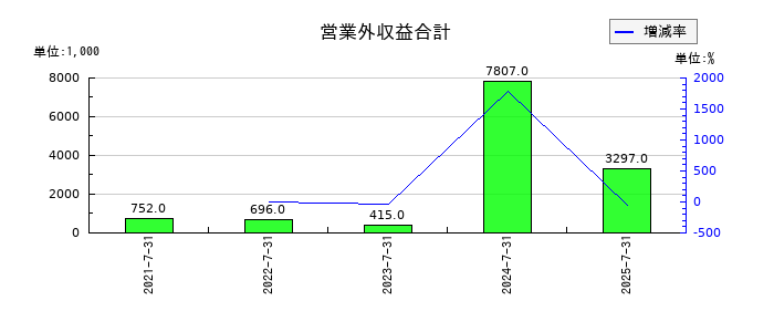 サーキュレーションの営業外収益合計の推移