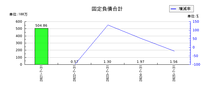 サーキュレーションの受取利息の推移