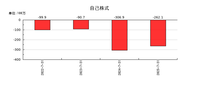 サーキュレーションの自己株式の推移
