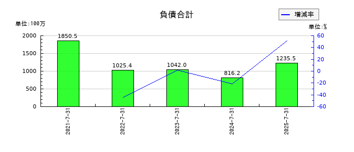 サーキュレーションの負債合計の推移