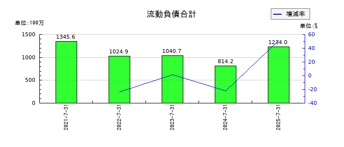 サーキュレーションの流動負債合計の推移