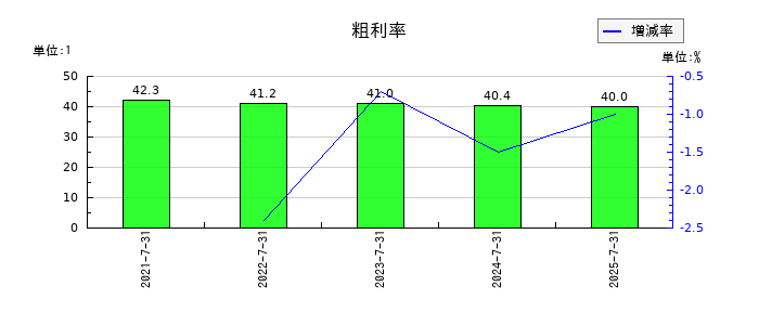 サーキュレーションの粗利率の推移