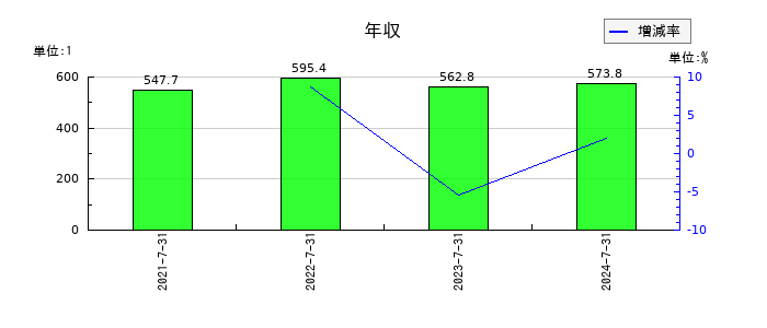 サーキュレーションの年収の推移