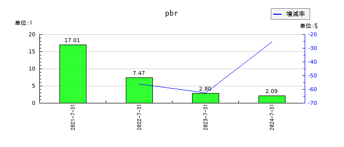 サーキュレーションのpbrの推移