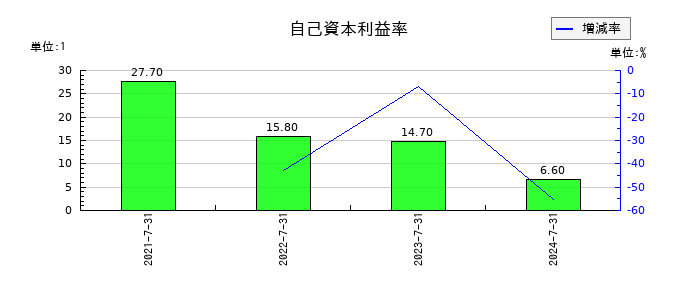 サーキュレーションの自己資本利益率の推移