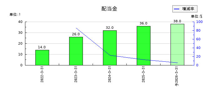 十六フィナンシャルグループの年間配当金推移