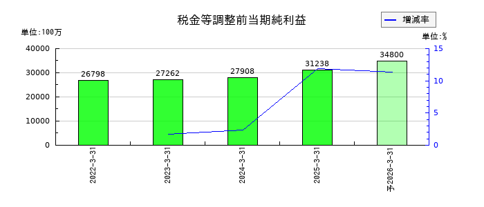 十六フィナンシャルグループの通期の経常利益推移