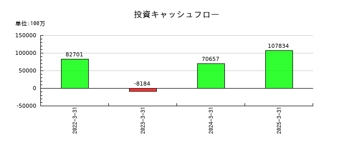 十六フィナンシャルグループの投資キャッシュフロー推移
