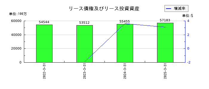 十六フィナンシャルグループのリース債権及びリース投資資産の推移