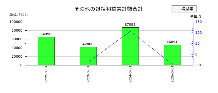 十六フィナンシャルグループのその他の包括利益累計額合計の推移