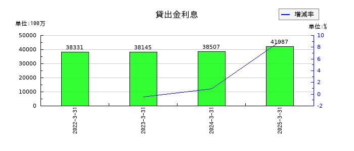十六フィナンシャルグループの貸出金利息の推移