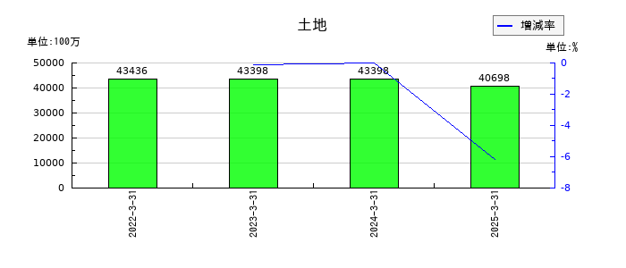 十六フィナンシャルグループの土地の推移
