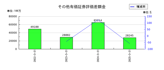 十六フィナンシャルグループのその他有価証券評価差額金の推移