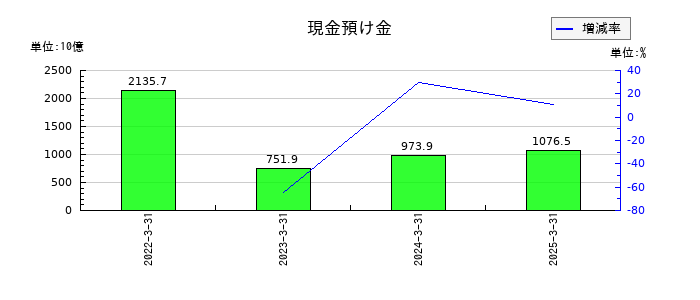 十六フィナンシャルグループの現金預け金の推移