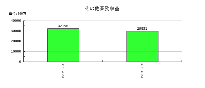 十六フィナンシャルグループの金銭の信託の推移