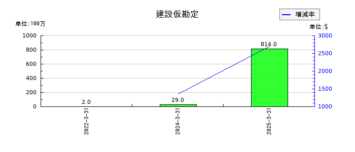 十六フィナンシャルグループのその他の受入利息の推移