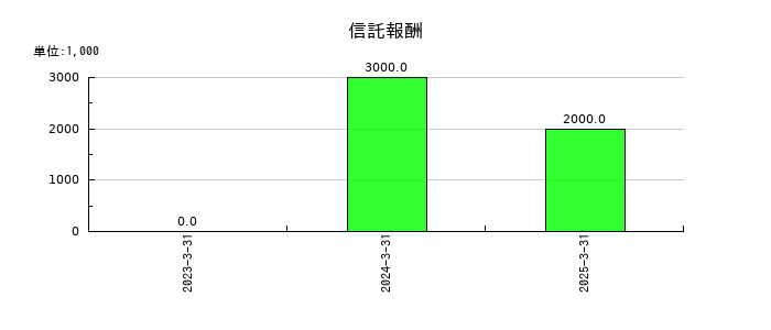 十六フィナンシャルグループの信託報酬の推移
