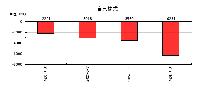 十六フィナンシャルグループの自己株式の推移
