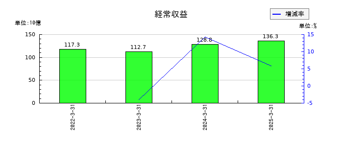 十六フィナンシャルグループの経常収益の推移