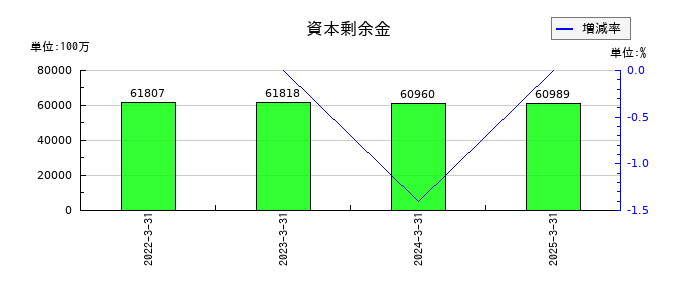 十六フィナンシャルグループの資本剰余金の推移