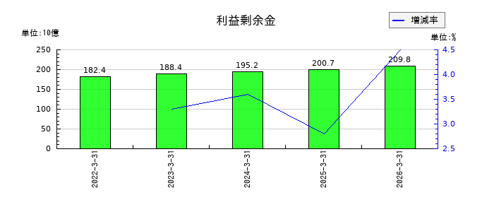 ＣＣＩグループの利益剰余金の推移